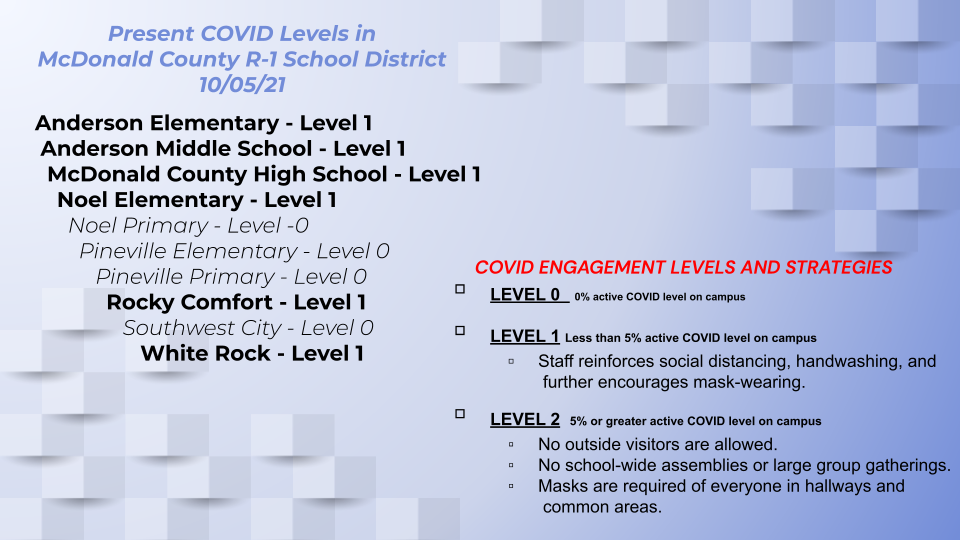 Covid Levels 10/5/21