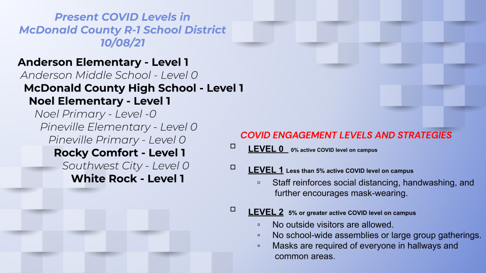 COVID Levels 10/8/21