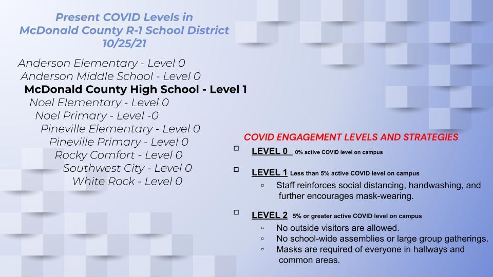 COVID Levels 10/25/21